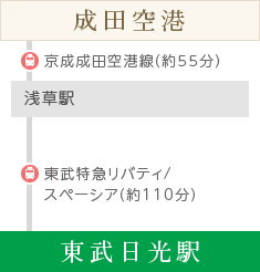 成田空港から東武日光線で