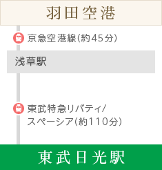 羽田空港から東武日光線で