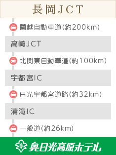 長岡JCTから北関東自動車道経由で